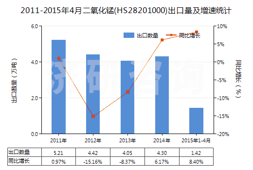2011-2015年4月二氧化錳(HS28201000)出口量及增速統(tǒng)計(jì)